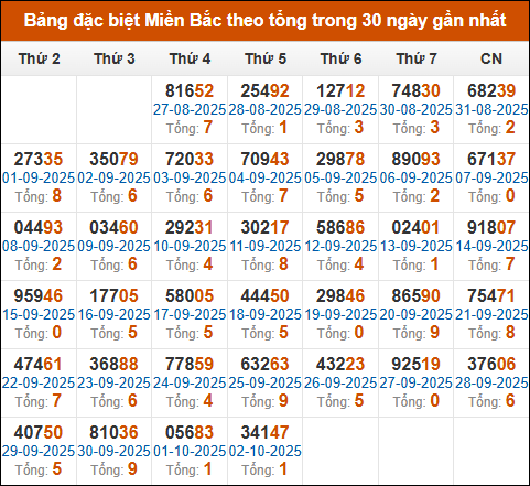 Thống kê giải đặc biệt theo tổng trong vòng 30 ngày tính đến 03/10/2025