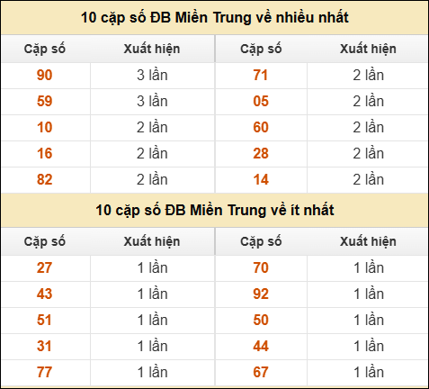 Thống kê giải đặc biệt XSMT về nhiều nhất và ít nhất ngày 2/10/2025