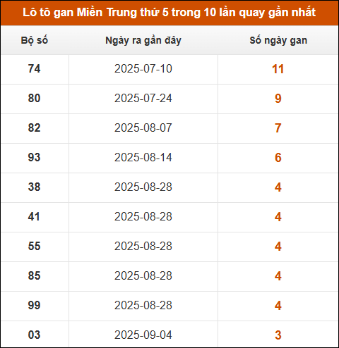 Loto gan Miền Trung thứ 5 trong 10 lần quay gần nhất