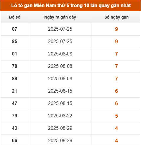 Lô tô gan XSMN thứ 6 trong 10 lần quay gần nhất