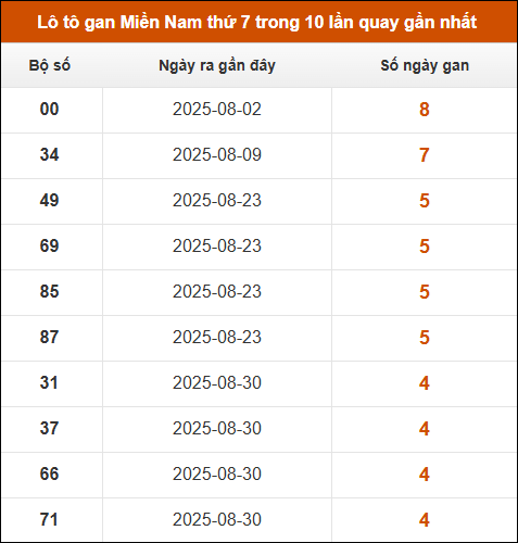 Lô tô gan XSMN thứ 7 trong 10 lần quay gần nhất