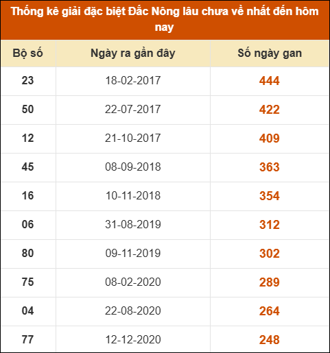 Thống kê giải đặc biệt XSDNO lâu ra nhất 04/10