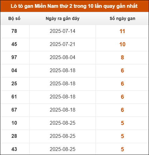 Lô tô gan XSMN thứ 2 trong 10 lần quay gần nhất