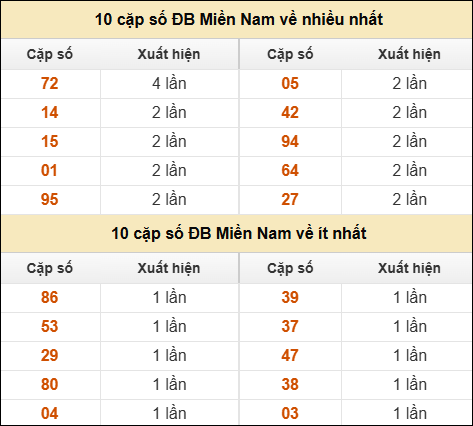 Thống kê giải đặc biệt XSMN về nhiều nhất và ít nhất ngày 06/10/2025