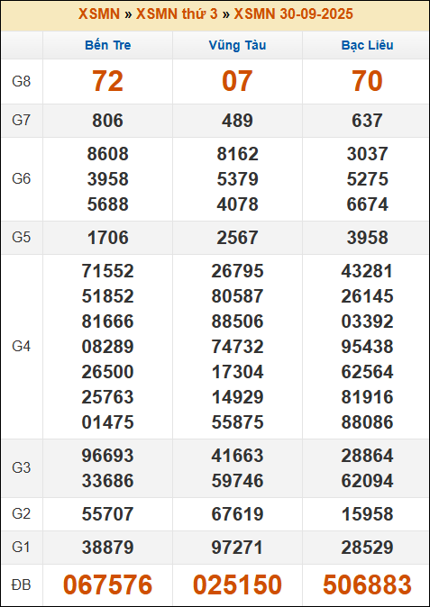 Kết quả xổ số Miền Nam 30/09/2025 thứ 3 tuần trước Kết quả xổ số Miền Nam 30/09/2025 thứ 3 tuần trước