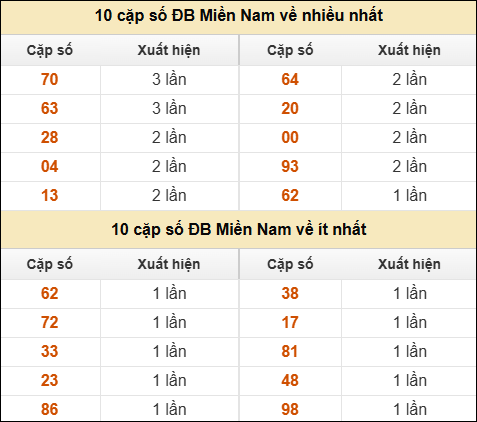 Thống kê giải đặc biệt XSMN về nhiều nhất và ít nhất ngày 07/10/2025 Thống kê giải đặc biệt XSMN về nhiều nhất và ít nhất ngày 07/10/2025