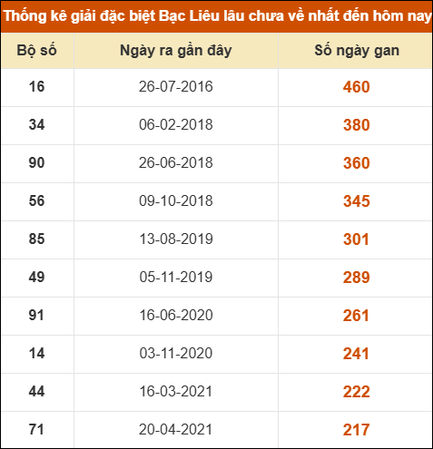 Thống kê giải đặc biệt xổ số Bạc Liêu lâu chưa ra Thống kê giải đặc biệt xổ số Bạc Liêu lâu chưa ra