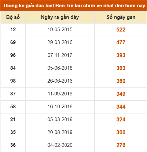 Thống kê giải đặc biệt XSBT lâu chưa xuất hiện nhất Thống kê giải đặc biệt XSBT lâu chưa xuất hiện nhất