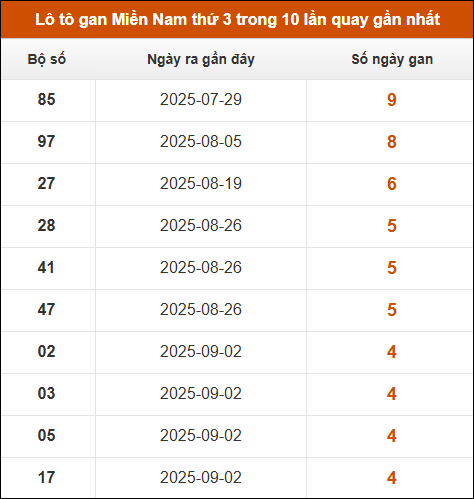 Lô tô gan XSMN thứ 3 trong 10 lần quay gần nhất Lô tô gan XSMN thứ 3 trong 10 lần quay gần nhất