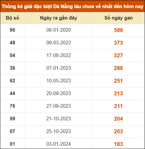 Thống kê giải đặc biệt xổ số Đà Nẵng lâu ra nhất đến ngày 8/10