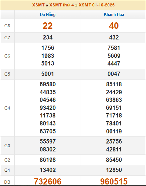 Kết quả xổ số Miền Trung 01/10/2025 thứ 4 tuần trước