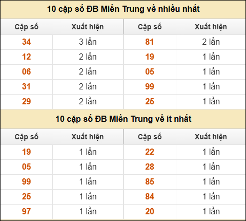 Thống kê giải đặc biệt XSMT về nhiều nhất và ít nhất ngày 8/10/2025