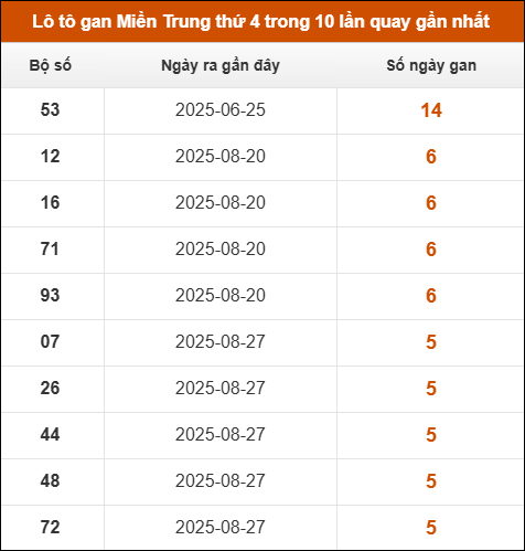 Lô tô gan Miền Trung thứ 4 trong 10 lần quay gần nhất