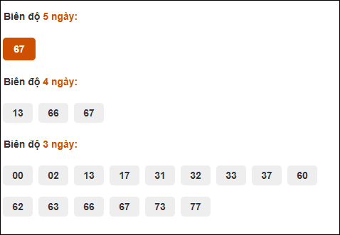 Bảng cầu dài ngày Bình Thuận chạy trong 3 kỳ đến ngày 9/10/2025