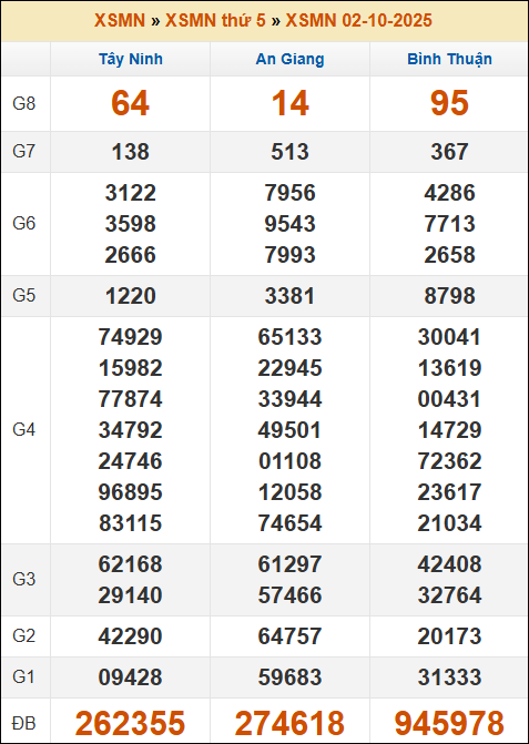 Kết quả xổ số Miền Nam 02/10/2025 thứ 5 tuần trước