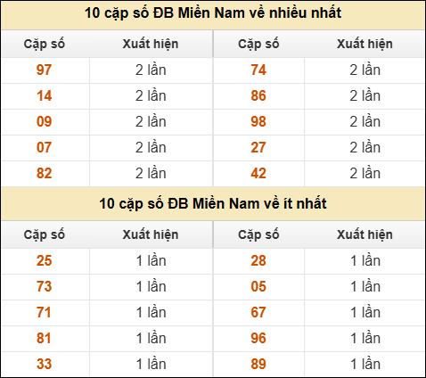 Thống kê giải đặc biệt XSMN về nhiều nhất và ít nhất ngày 9/10/2025