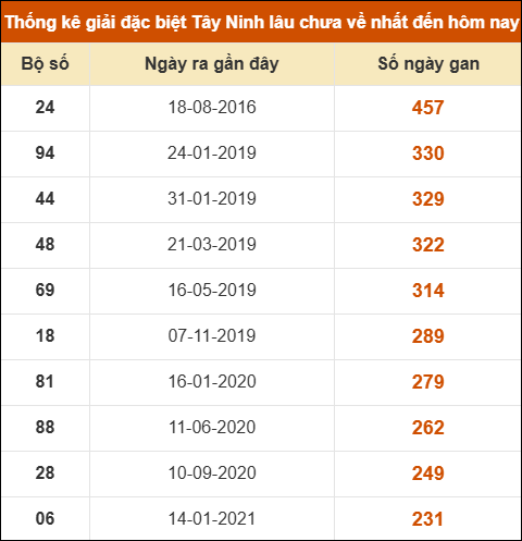 Thống kê giải đặc biệt XSTN lâu ra nhất