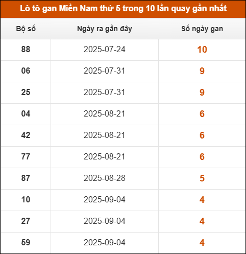 Loto gan XSMN thứ 5 trong 10 lần quay gần nhất
