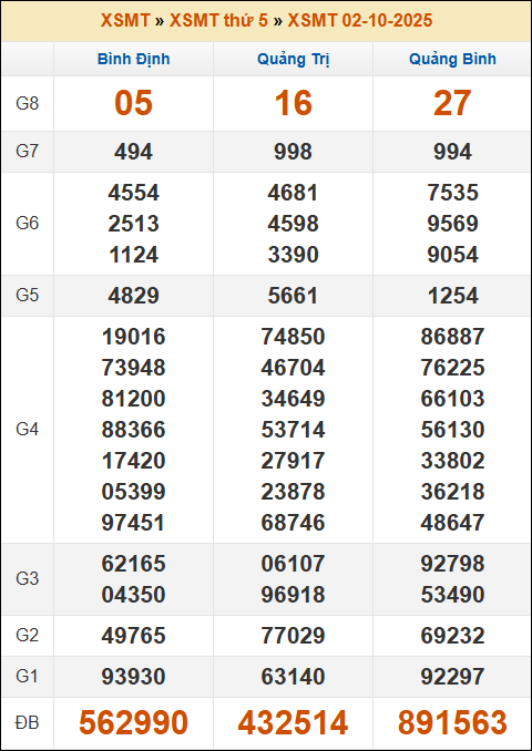 Kết quả xổ số Miền Trung 02/10/2025 thứ 5 tuần trước