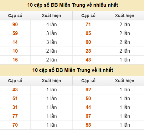 Thống kê giải đặc biệt XSMT về nhiều nhất và ít nhất ngày 9/10/2025