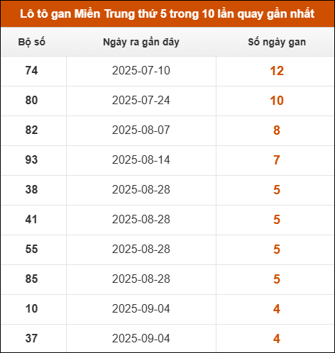 Loto gan Miền Trung thứ 5 trong 10 lần quay gần nhất