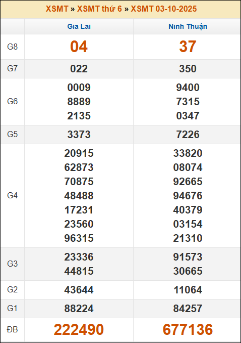 Kết quả xổ số Miền Trung 03/10/2025 thứ 6 tuần trước
