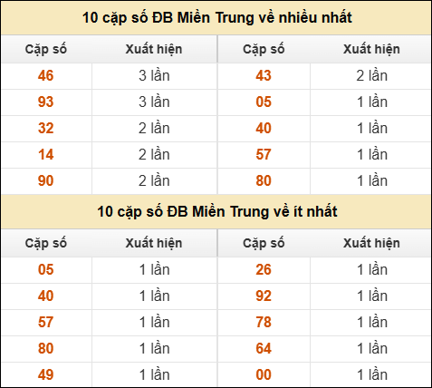 Thống kê giải đặc biệt XSMT về nhiều nhất và ít nhất ngày 10/10/2025