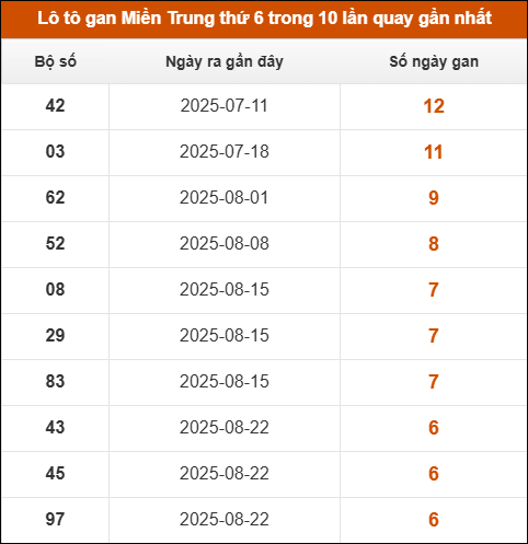 Lô tô gan Miền Trung thứ 6 trong 10 lần quay gần nhất