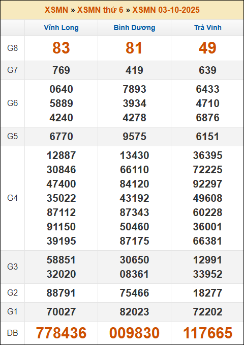 Kết quả xổ số Miền Nam ngày 03/10/2025 thứ 6 tuần trước