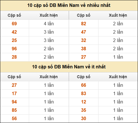 Thống kê giải đặc biệt XSMN về nhiều nhất và ít nhất ngày 10/10/2025