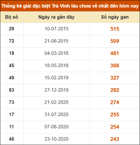 Thống kê giải đặc biệt xổ số Trà Vinh lâu về nhất