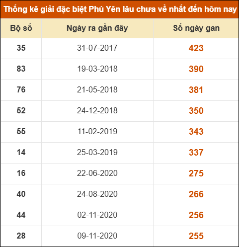 Thống kê giải đặc biệt XSPY lâu ra nhất ngày 13/10/2025