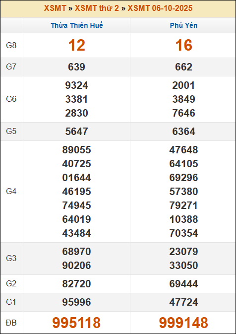 Kết quả xổ số Miền Trung 06/10/2025 thứ 2 tuần trước
