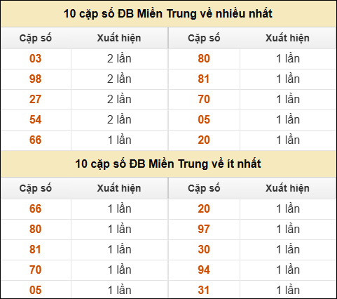 Thống kê giải đặc biệt XSMT về nhiều nhất và ít nhất ngày 13/10/2025