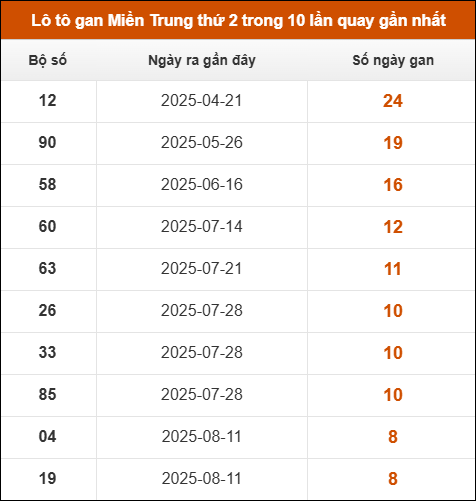 Lô tô gan Miền Trung thứ 2 trong 10 lần quay gần nhất