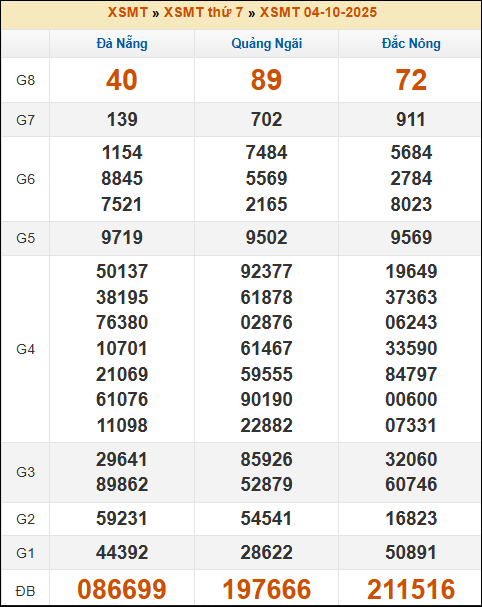 Kết quả xổ số Miền Trung 04/10/2025 thứ 7 tuần trước