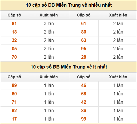 Thống kê giải đặc biệt XSMT về nhiều nhất và ít nhất ngày 11/10/2025
