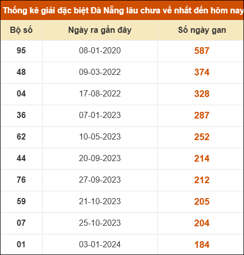 Thống kê giải đặc biệt XS Đà Nẵng lâu ra nhất 11/10