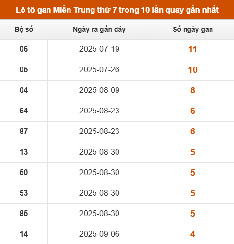 Lô tô gan Miền Trung thứ 7 trong 10 lần quay gần nhất