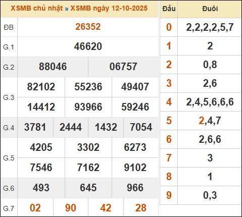 Theo dõi lại kết quả XSMB 12/10/2025 hôm qua