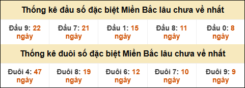 Thống kê đầu đuôi giải GĐB lâu về nhất