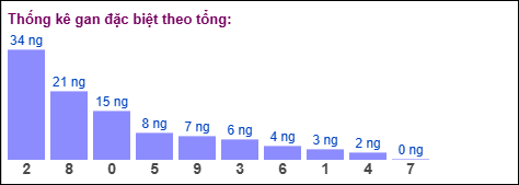 Gan đặc biệt theo tổng 2 số cuối