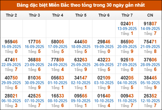 Thống kê GĐB miền Bắc theo tổng trong 30 ngày tính đến 13/10/2025