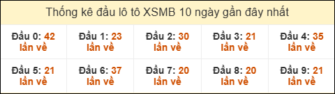 Thống kê tần suất đầu lô tô MB ngày 13/10/2025