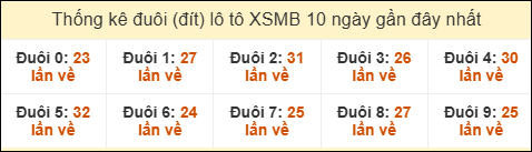 Thống kê tần suất đuôi lô tô Miền Bắc đến ngày 13/10/2025