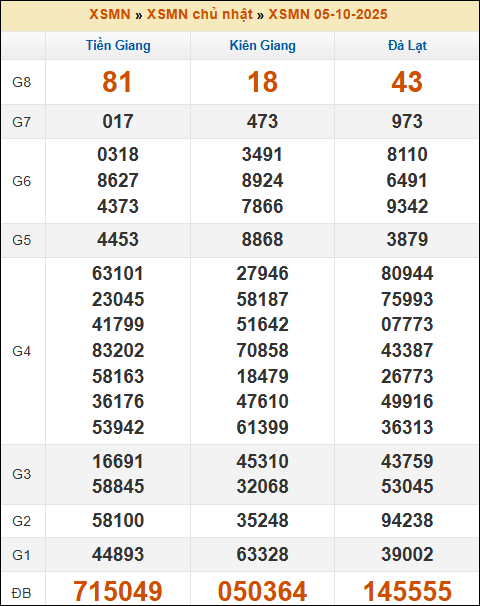 Kết quả xổ số Miền Nam 5/10/2025 chủ nhật tuần trước