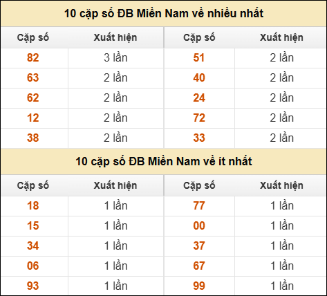 Thống kê giải đặc biệt XSMN về nhiều nhất và ít nhất ngày 12/10/2025