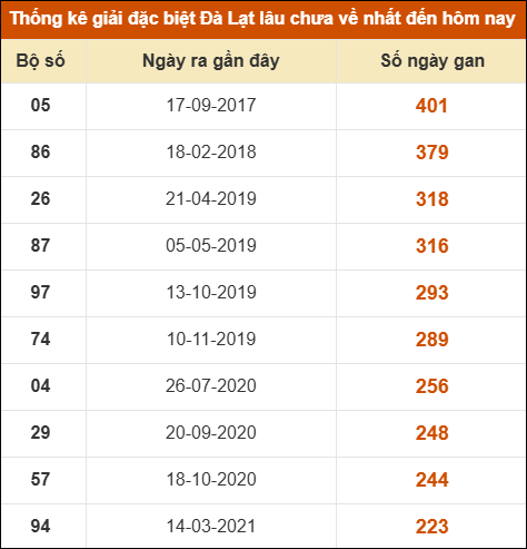 Thống kê giải đặc biệt xổ số Đà Lạt lâu về nhất