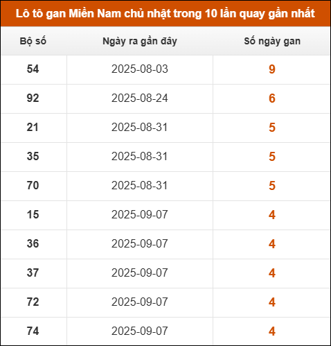 Lô tô gan XSMN chủ nhật trong 10 lần quay gần nhất