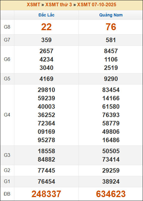 Kết quả xổ số Miền Trung 7/10/2025 thứ 3 tuần trước Kết quả xổ số Miền Trung 7/10/2025 thứ 3 tuần trước